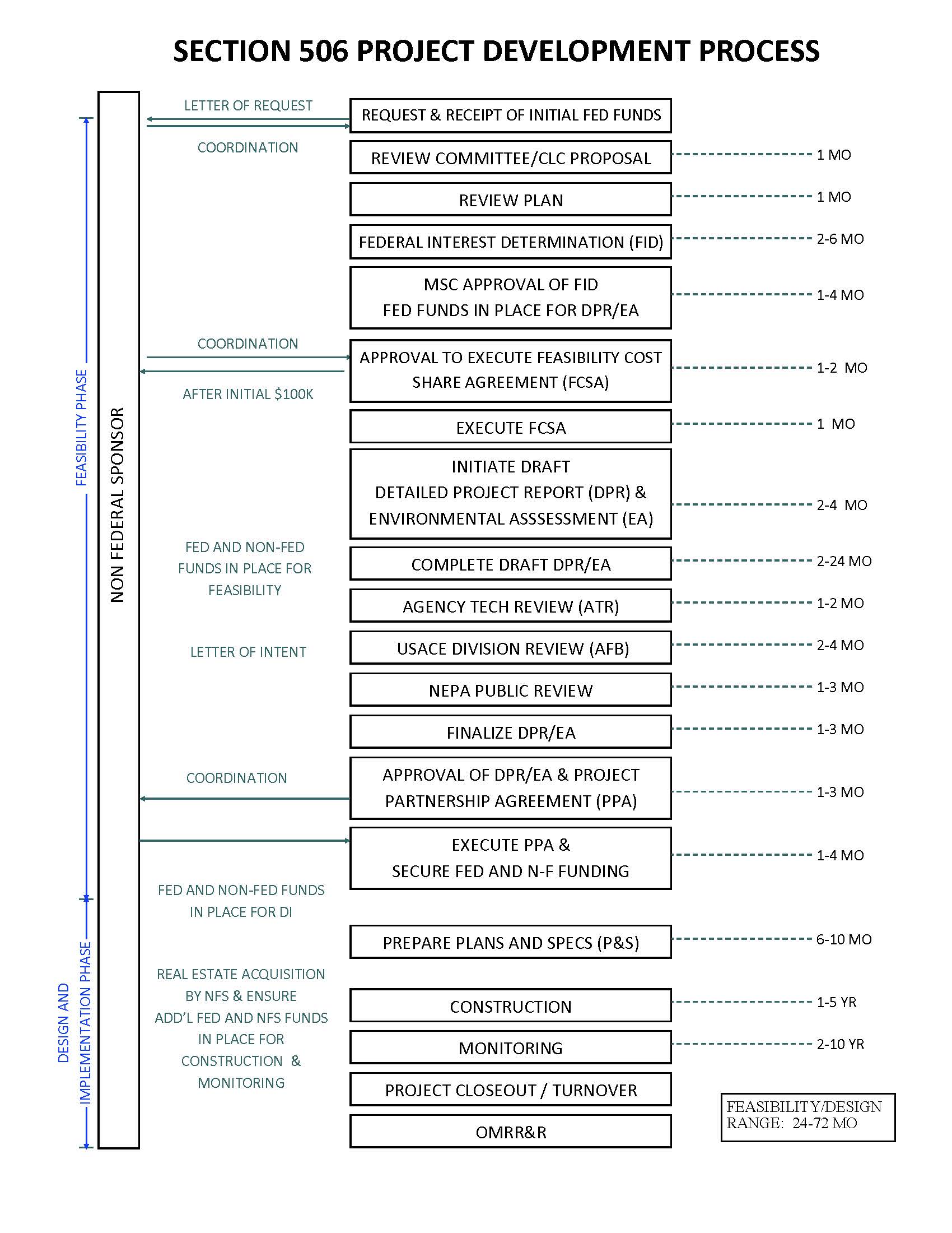 Graphic of the Section 506 Project life-cycle